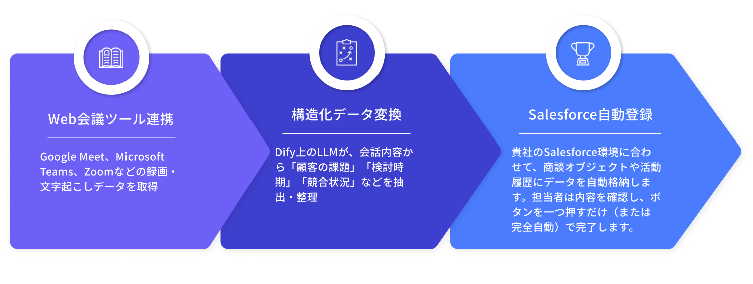 商談データ連携の仕組み