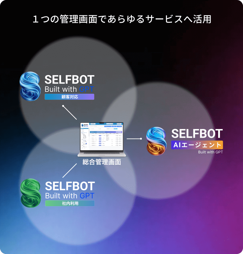 １つの管理画面であらゆるサービスへ活用