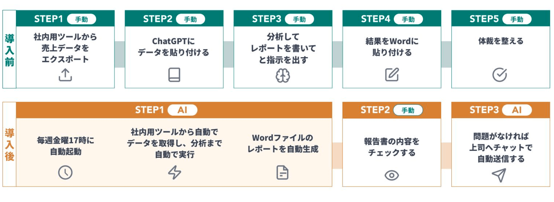 営業部門レポーティング業務の自動化