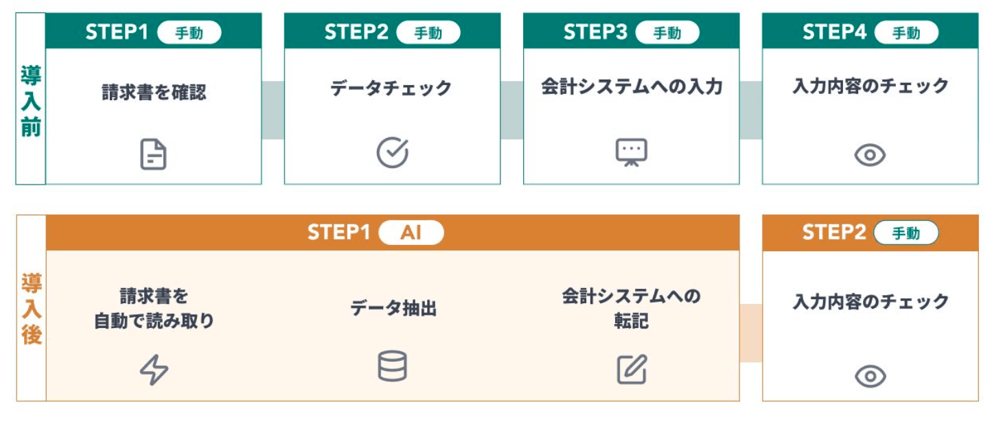 経理部門請求書処理の自動化