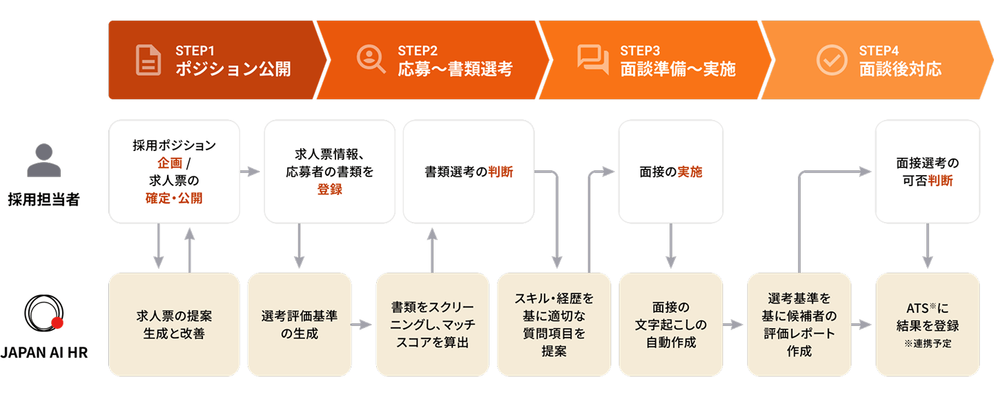 採用プロセス全体の工数削減&一貫性のある評価が実現可能