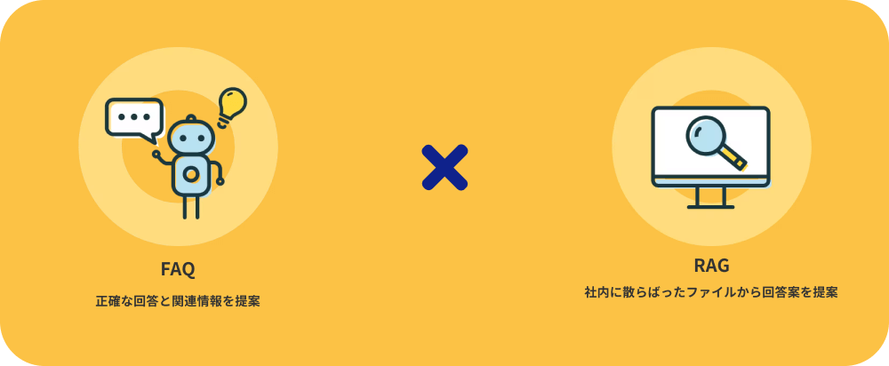 FAQとRAGを併用することで社員の疑問を即解決