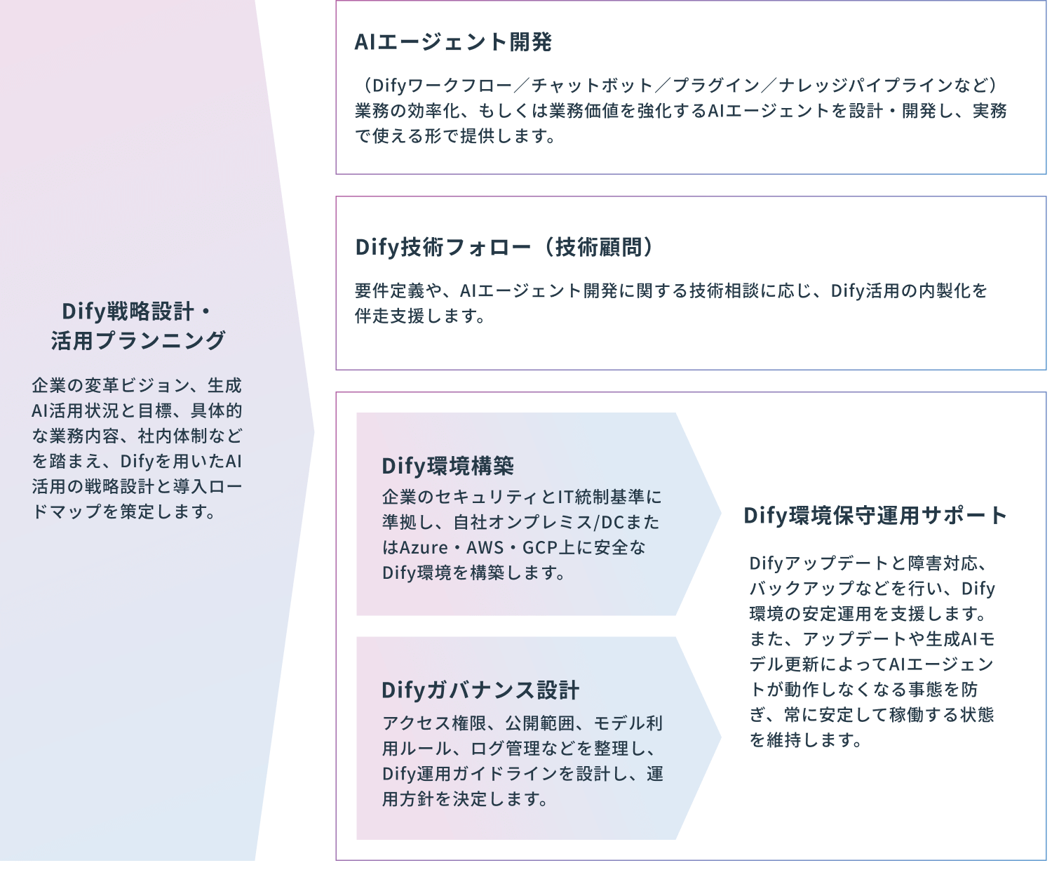 Dify導入・AIエージェント活用支援サービス