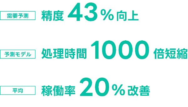 導入企業で売上10億円UPを実現。
