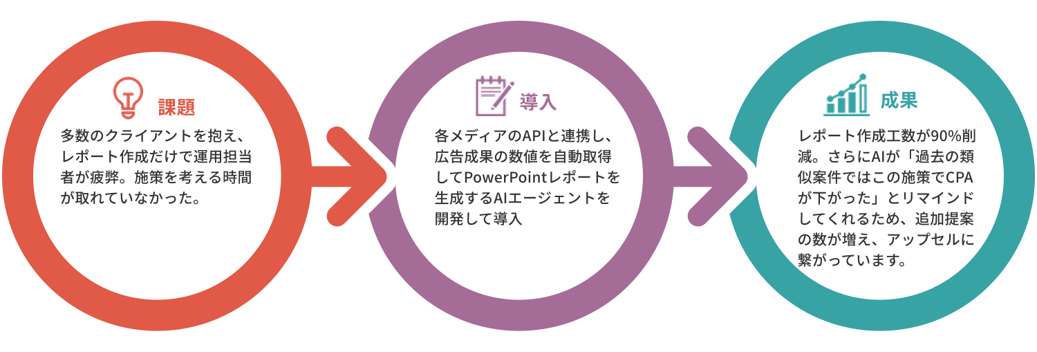 （インターネットSNS広告会社 / 従業員数100名）
