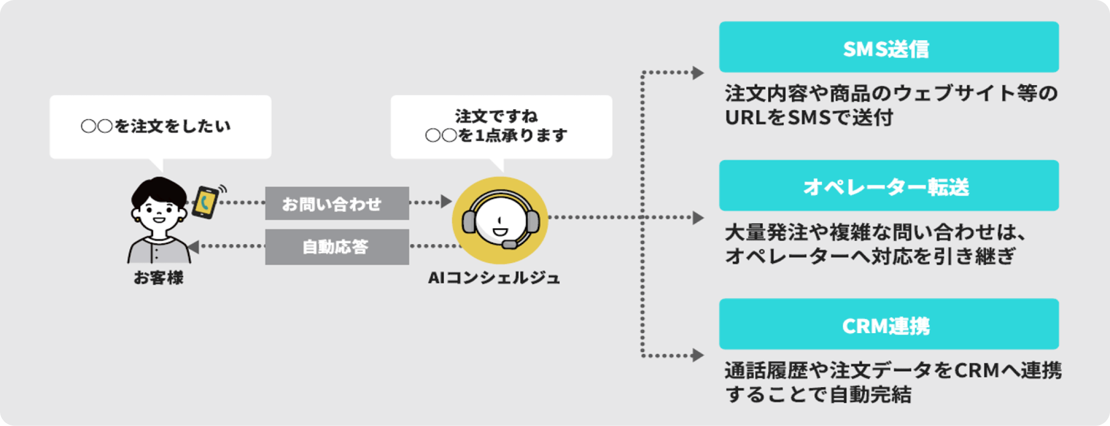 そのお悩みAIコンシェルジュが解決します！