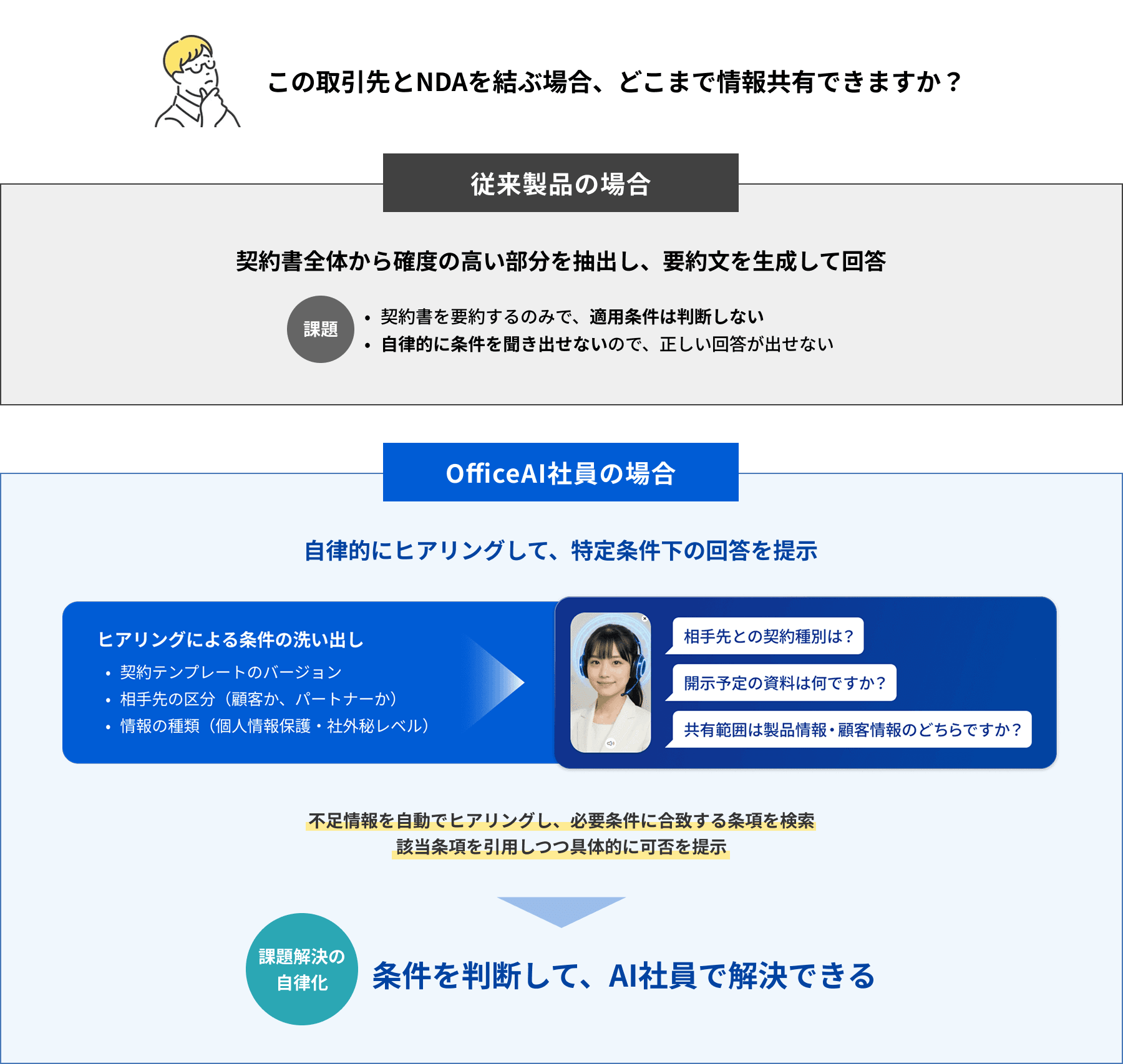 この取引先とNDAを結ぶ場合、どこまで情報共有できますか？