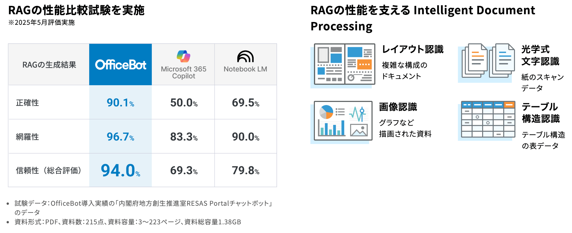 RAGの性能はAIエージェントの性能に直結します