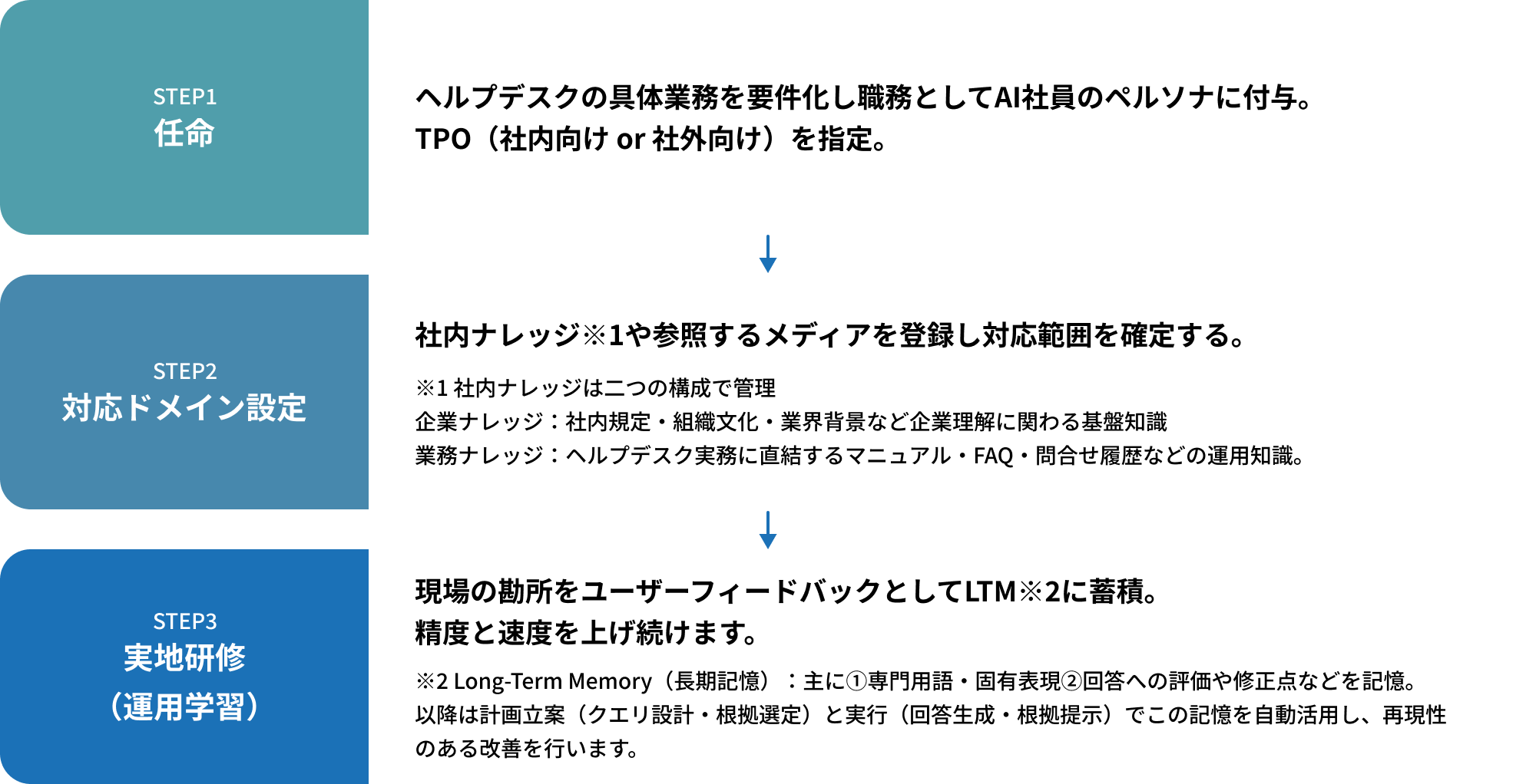 OfficeAI社員のオンボーディング