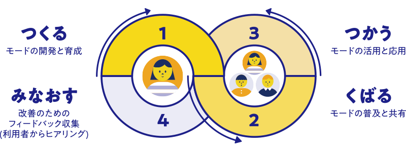 ノウハウが資産に