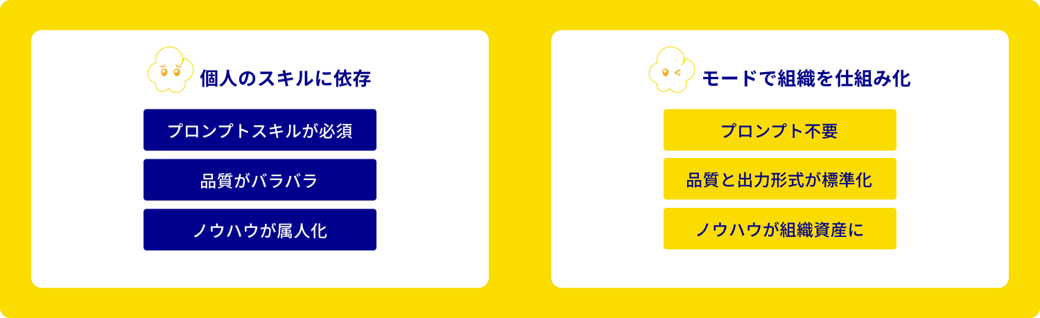 個人のスキルに依存/モードで組織を仕組み化