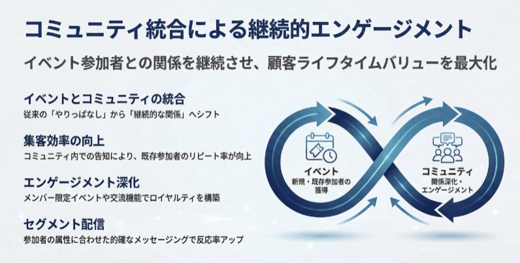 コミュニティ統合による継続的エンゲージメント