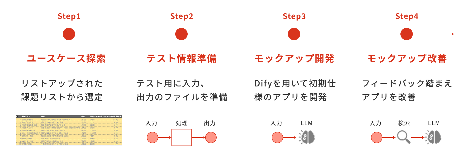 ユースケース探索の流れ