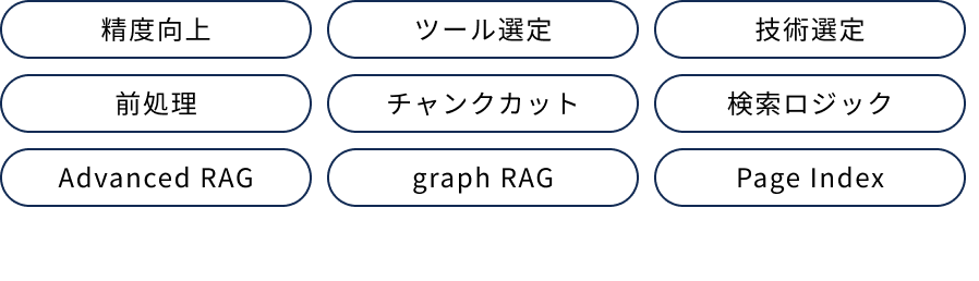 精度向上ツール選定技術選定前処理チャンクカット検索ロジックAdvanced RAGgraph RAGPage Index