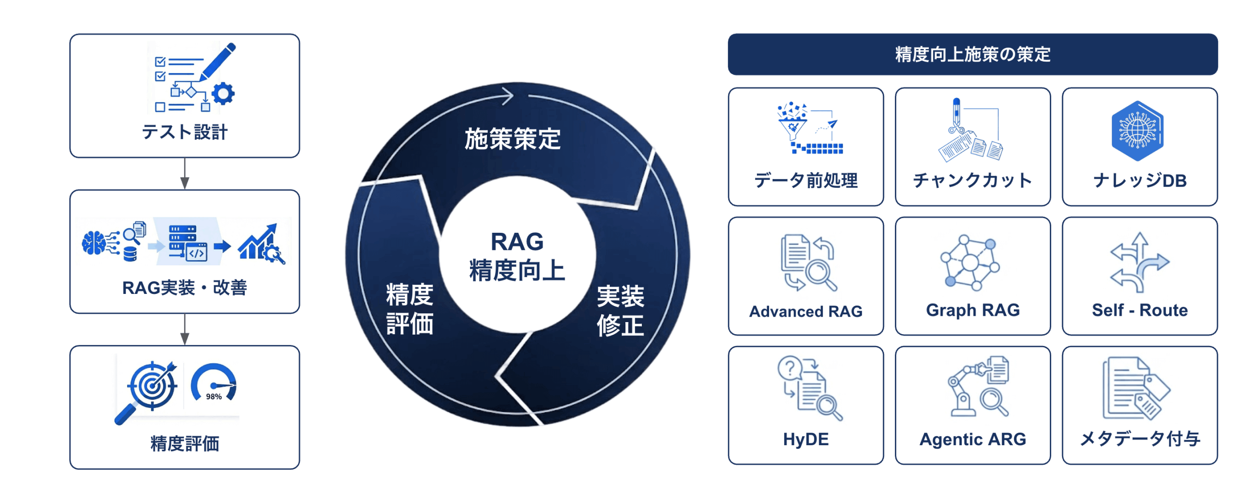 精度向上の戦略策定