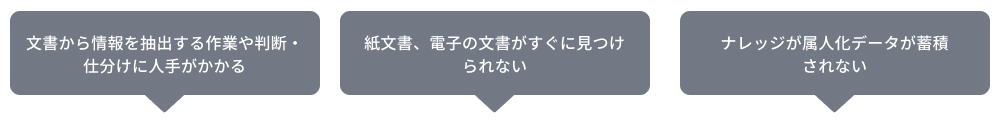 文書から情報を抽出する作業や判断・仕分けに人手がかかる
紙文書、電子の文書がすぐに見つけられない
ナレッジが属人化データが蓄積されない