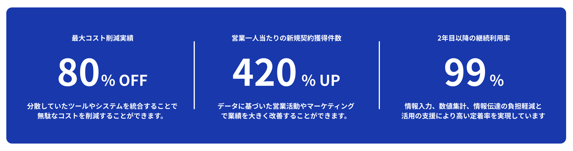 最大コスト削減実績
営業一人当たりの新規契約獲得件数2年目以降の継続利用率