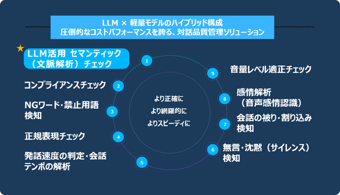 LLM × 軽量モデルのハイブリッド構成 圧倒的なコストパフォーマンスを誇る、対話品質管理ソリューション