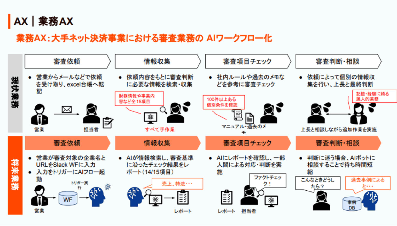 大手ネット決済事業の審査業務AX   