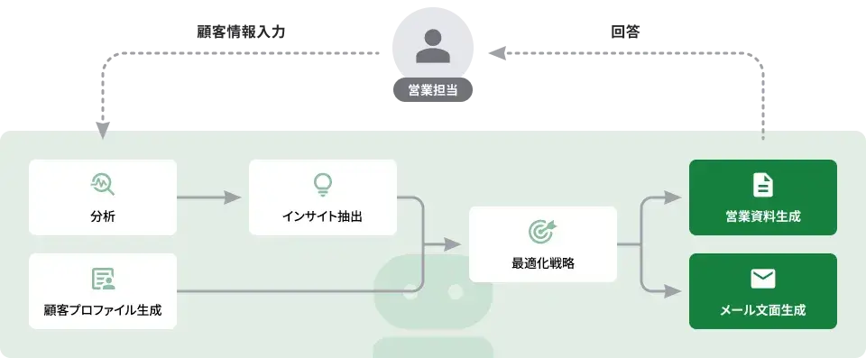 営業エージェント