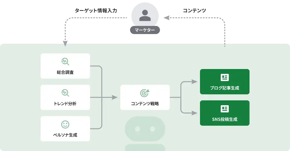 マーケティングエージェント