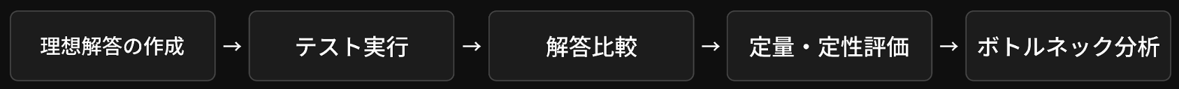 理想解答の作成→テスト実行→解答比較→定量・定性評価→ボトルネック分析