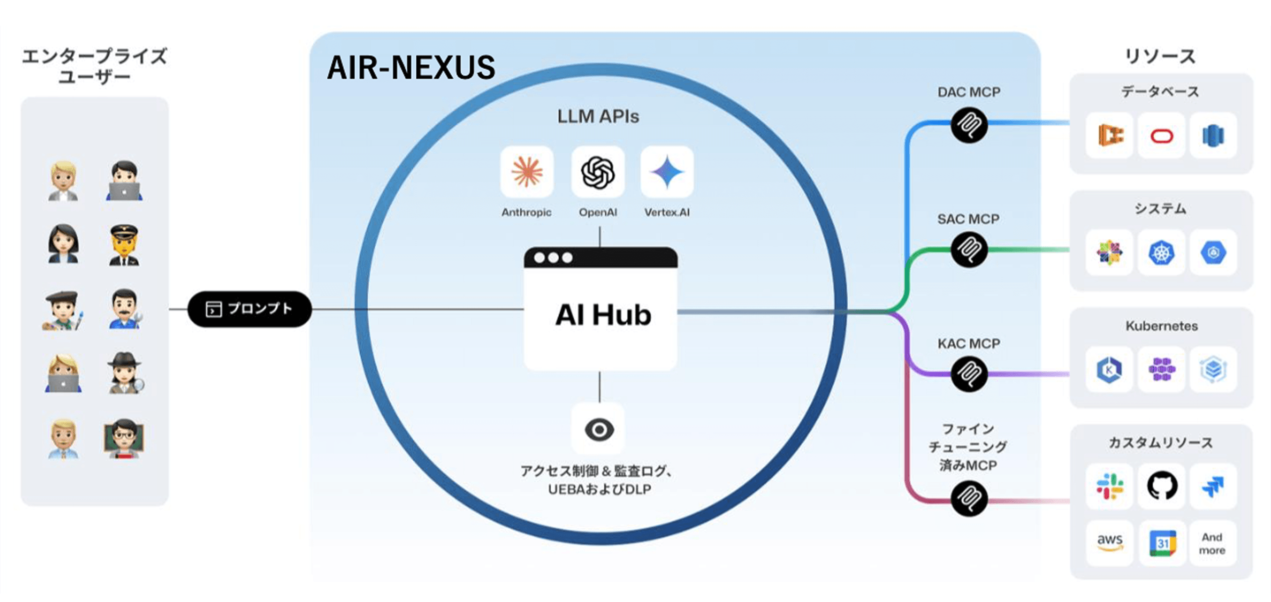 AIR-NEXUS で全て解決!