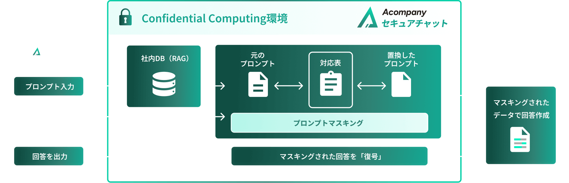 Confidential Computing（秘密計算）による
次世代の安全性