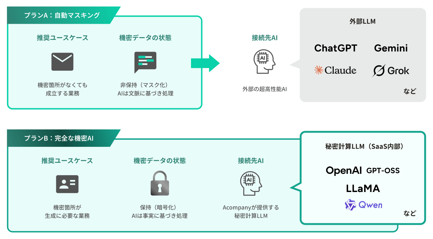 マスキングではなく、より安全に高精度なAI活用の選択肢も