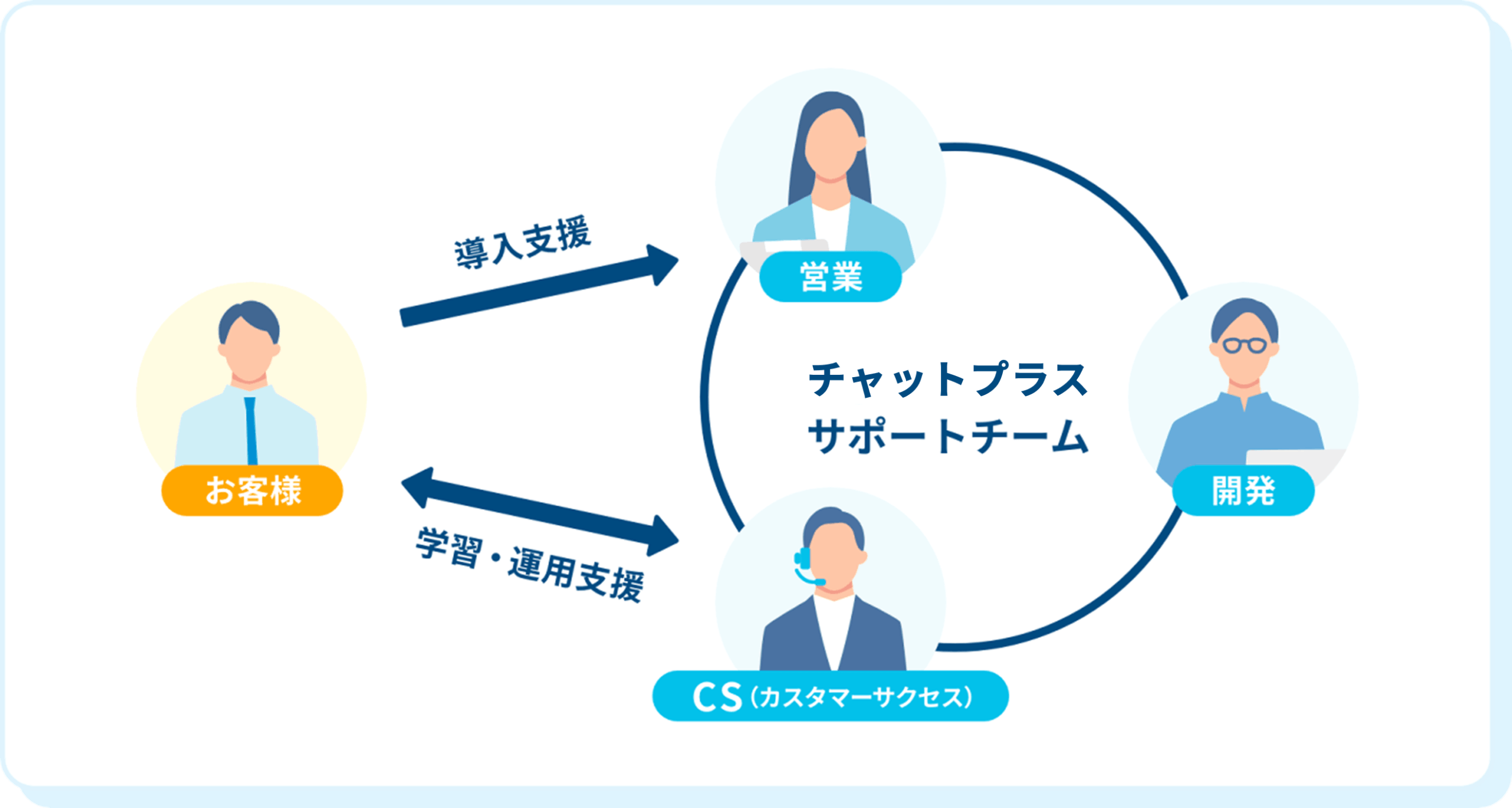 チャットプラスサポートチーム