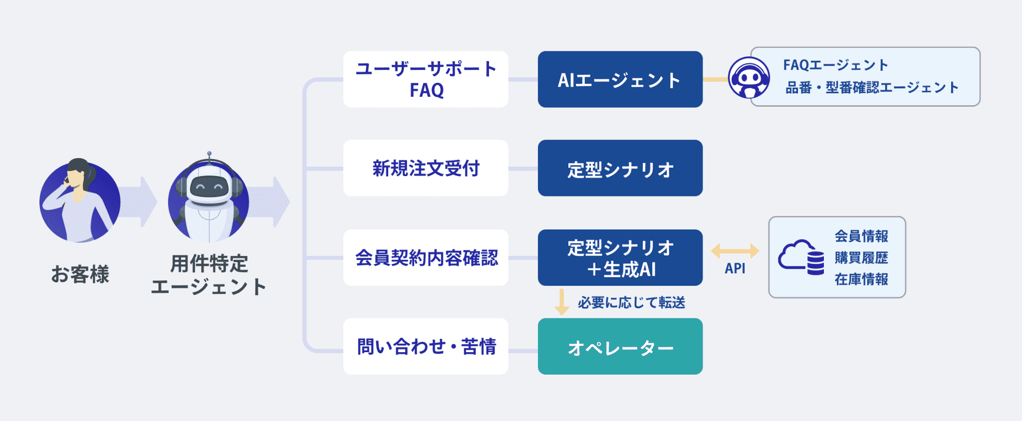 どんな問い合わせも、最適なルートで自動対応！