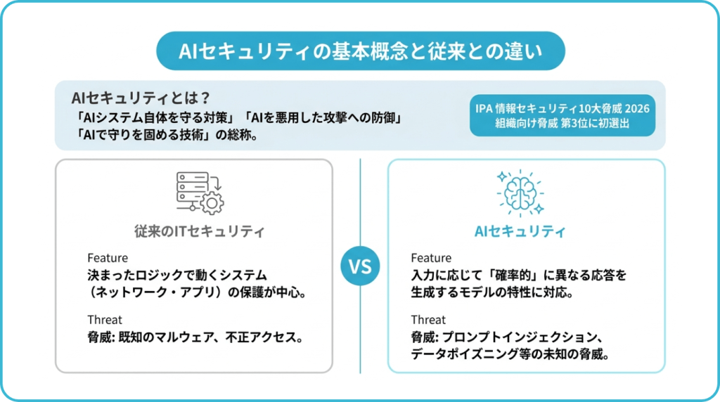AIセキュリティとは