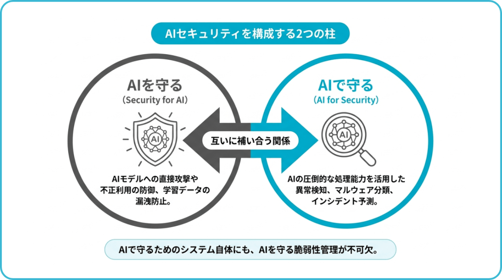 AIセキュリティの2つの分類