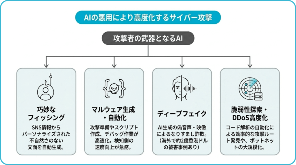 AIの進化で変化するサイバー攻撃の脅威