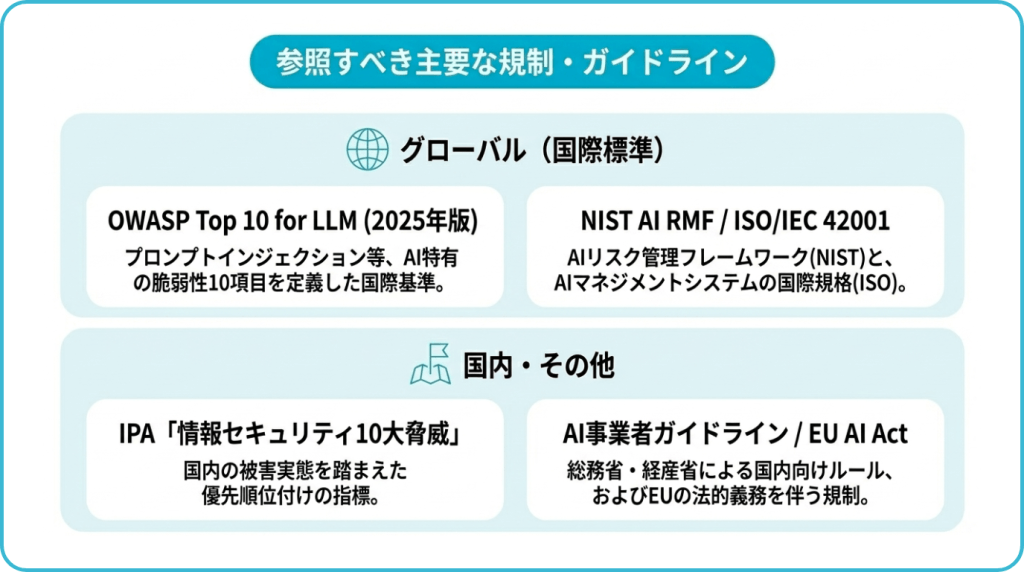 AIセキュリティに関する国内外の規制・ガイドライン動向