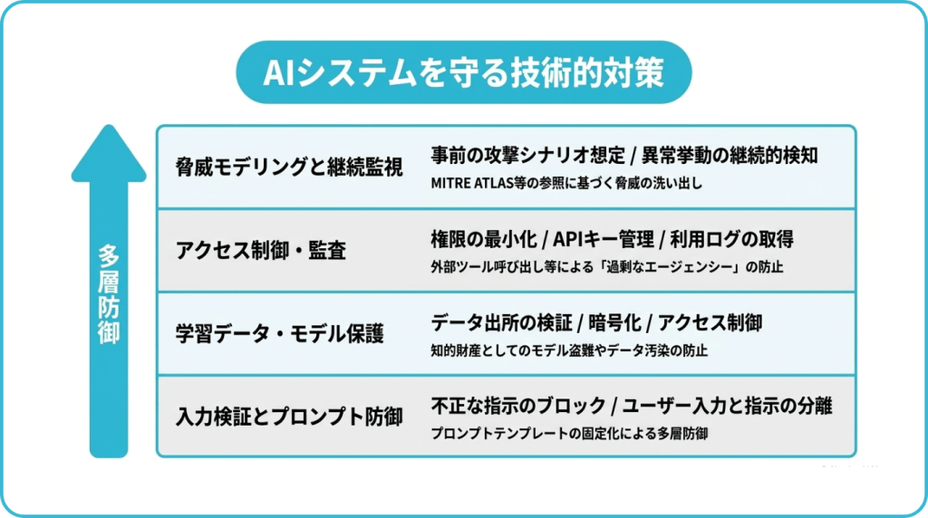 AIシステムを守るための技術的対策