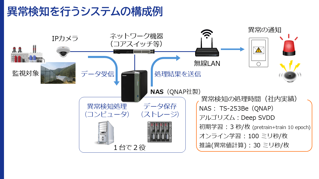 異常検知をシステムの構成例