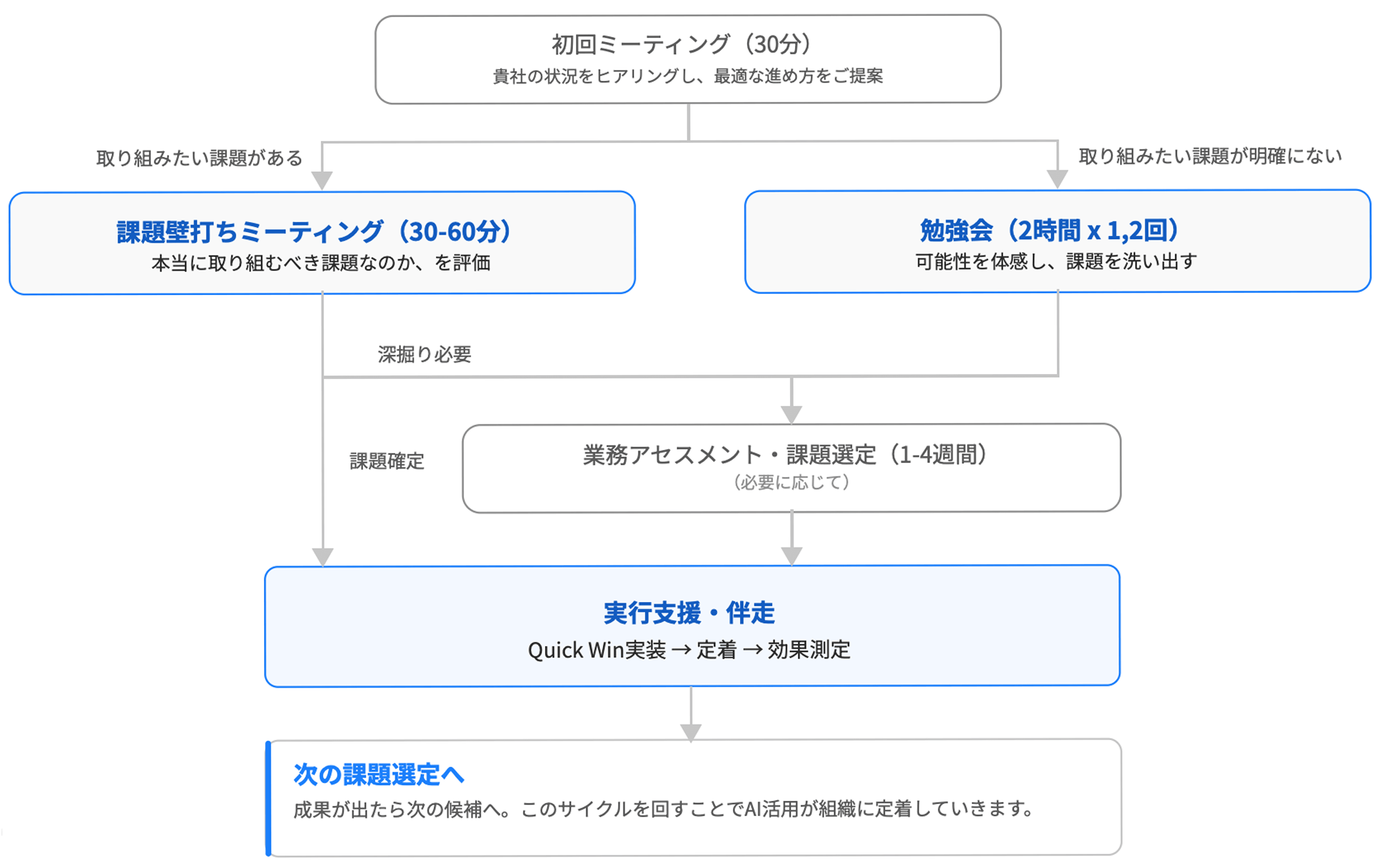 サービスの全体像