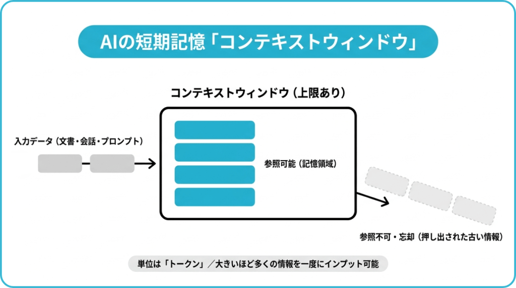 コンテキストウィンドウとは