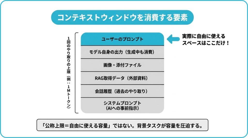 コンテキストウィンドウは何で消費されるのか