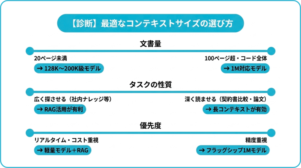 【診断】あなたの業務に最適なコンテキストサイズは?