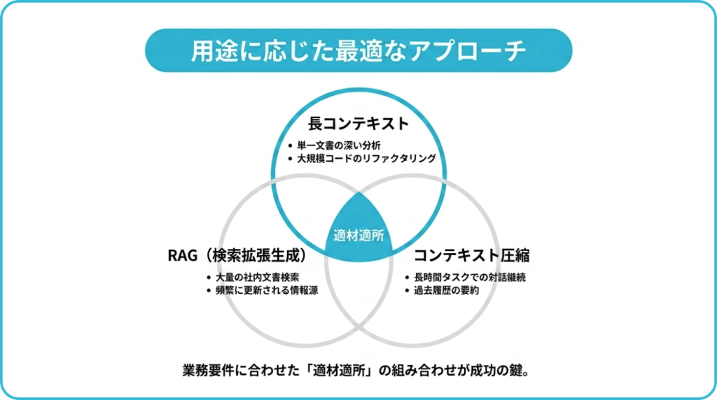 RAGとコンテキスト圧縮を使い分ける