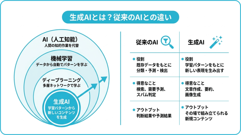 生成AIとは？従来のAIと何が違うのか