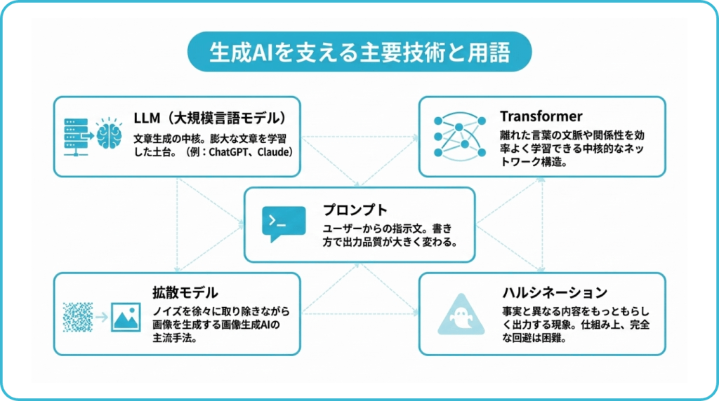 生成AIを支える主要技術と用語