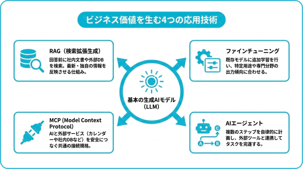生成AIの応用技術
