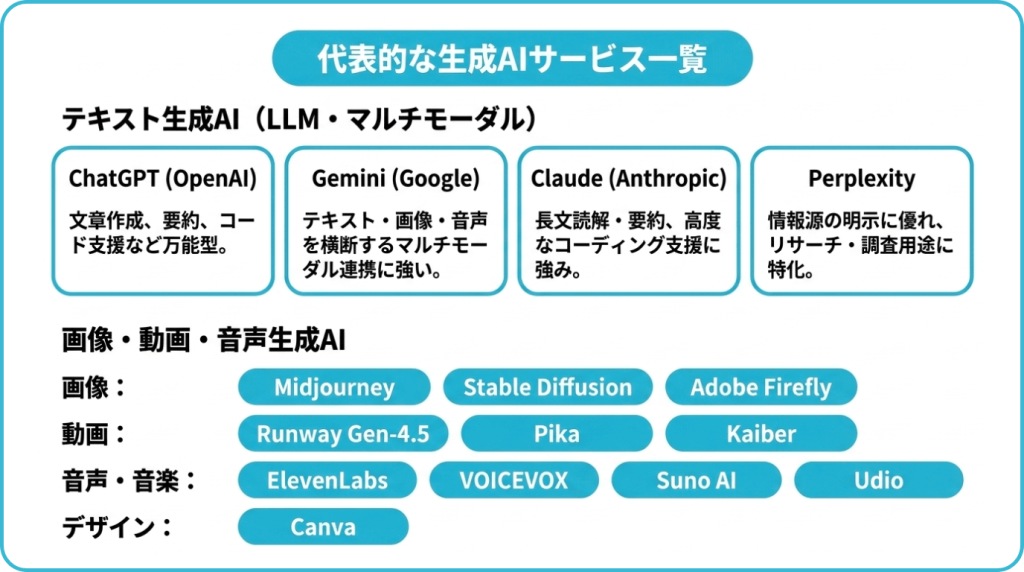 代表的な生成AIサービス