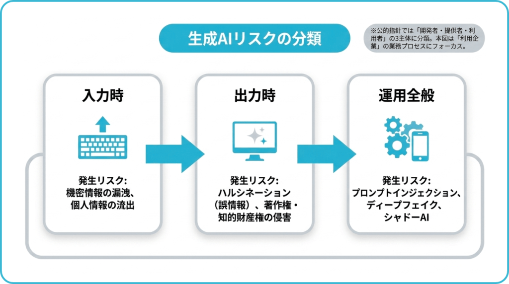 生成AIリスクの分類