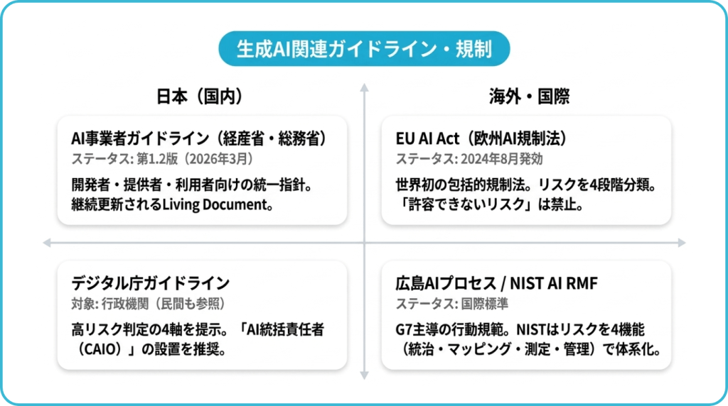知っておくべき生成AI関連ガイドライン・規制