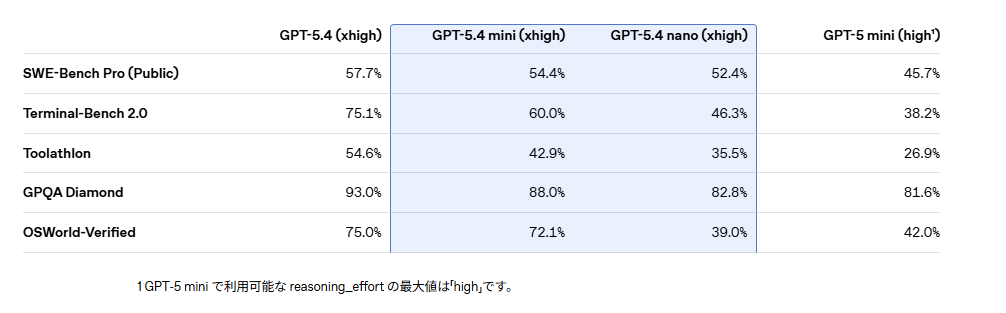 GPT‑5.4 miniとGPT‑5.4 nano