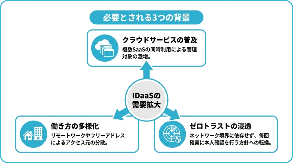 IDaaSとは